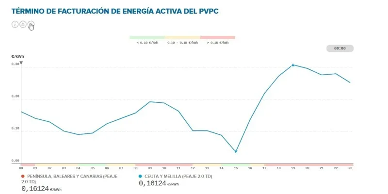 [Nergiza.com] Tarifas refugio hasta que se calme el PVPC