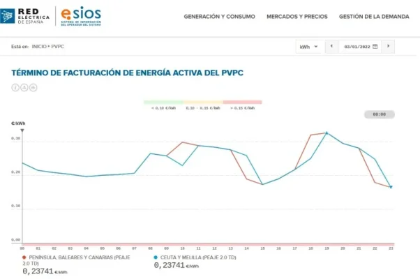 [Nergiza.com] Tarifas refugio hasta que se calme el PVPC