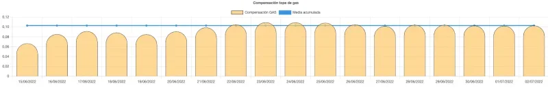 [Nergiza.com] La Comisión Europea aprueba el mecanismo ibérico para abaratar la luz