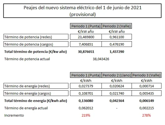 [Nergiza.com] Propuesta de peajes 2.0 TD