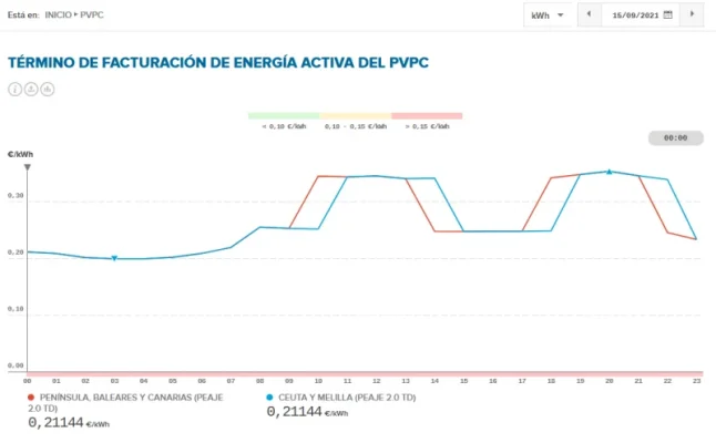 [Nergiza.com] Tarifas refugio hasta que se calme el PVPC