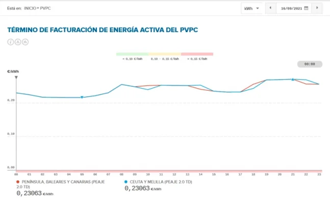 [Nergiza.com] Tarifas refugio hasta que se calme el PVPC